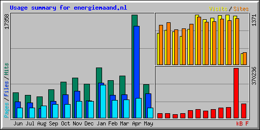 Usage summary for energiemaand.nl